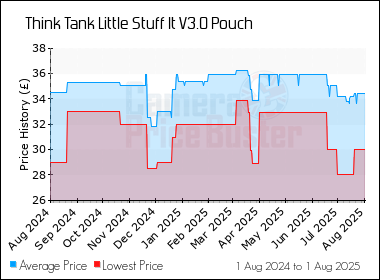 Best Price History for the Think Tank Little Stuff It V3.0 Pouch